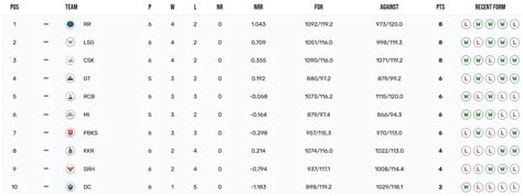 IPL 2023 Points Table: Updated standings after Chennai Super Kings vs ...