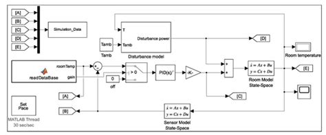 Smart Fuzzy Petri Net-Based Temperature Control Framework for Reducing ...