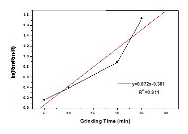 Fig. 1: Protein release kinetics from Fusarium Venenatum by grinding