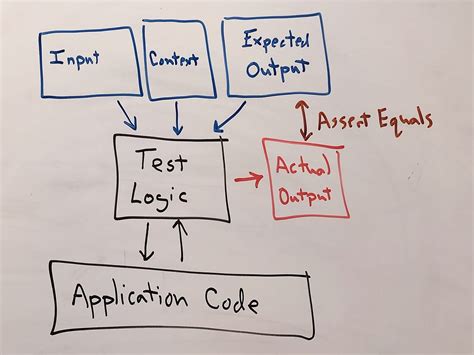 Image result for Data-Driven Testing Using Apache Poi in Rest Using Java