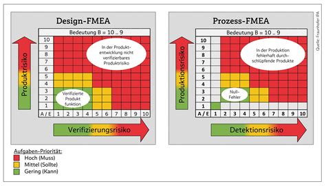 FMEA Master Presentation | PDF | Systems Engineering | Engineering