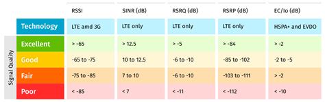 Bildergebnis für rssi signal strength chart