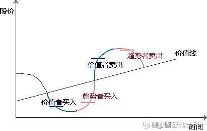 价值投资与趋势投资，哪一种投资方式更适合？ 在投资领域中，一直以来被所推崇的投资方法大致分为两种：一种是价值投资，一种是趋势投资。关于在A股 ...