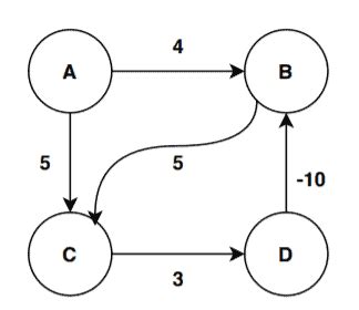 What Is Negative Cycle in Graph 的图像结果