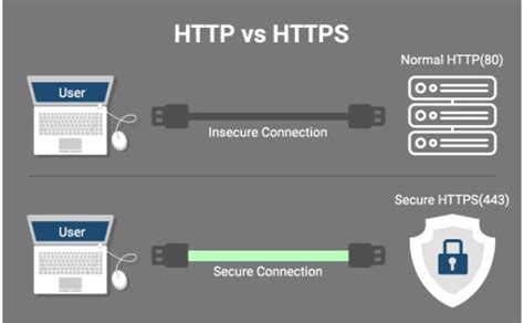 Image result for How to Secure HTTP Request