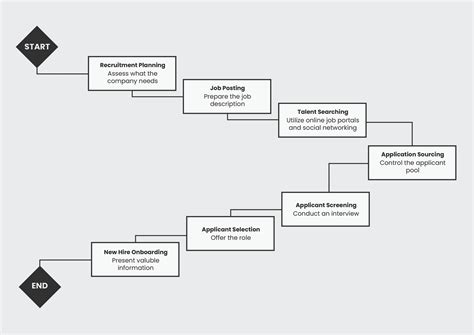 Image result for Job Application Process Algorithm and Flowchart