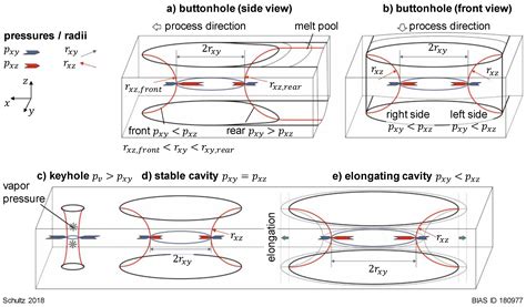 High Seam Surface Quality in Keyhole Laser Welding: Buttonhole Welding