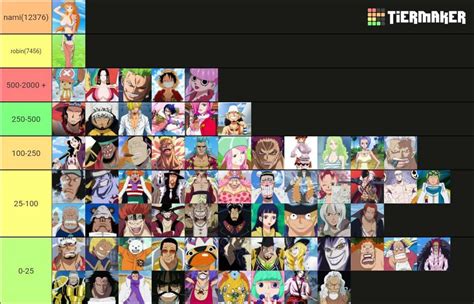 Found this tier list about one piece characters based on how much r34 ...