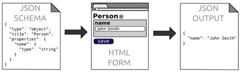 Image result for Fancy HTML Forms Using JSON
