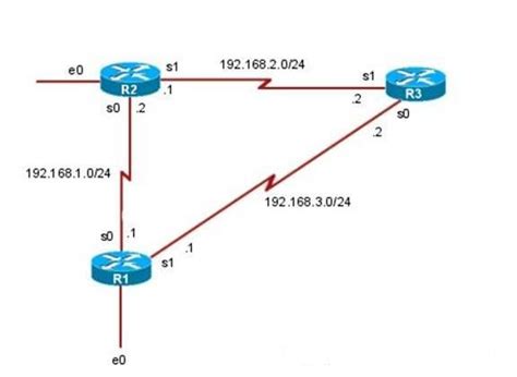 Image result for OSPF Routing Configuration
