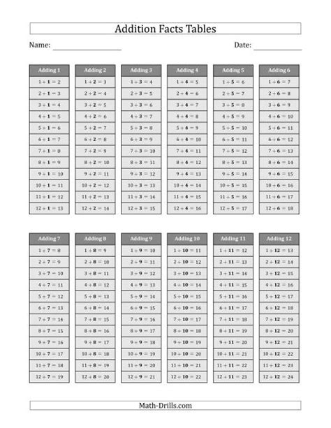 Addition Facts Table 的图像结果