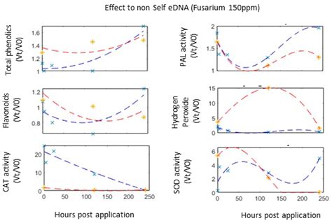 Response of Plant Immunity Markers to Early and Late Application of ...