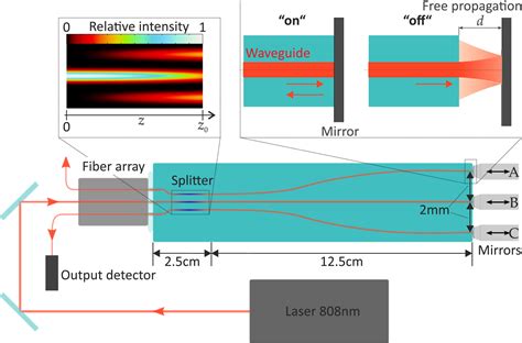 Image result for Multi Mode Interferometer