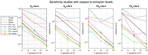 Optimizing Air Pollution Modeling with a Highly-Convergent Quasi-Monte ...