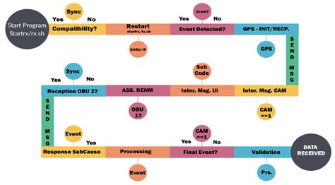 The Utility of DSRC and V2X in Road Safety Applications and Intelligent ...