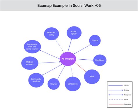 All You Need to Know about Ecomap in Social Work [with Examples]