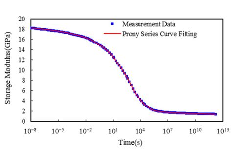 Development of ANN-Based Warpage Prediction Model for FCCSP via ...