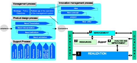 Innovation Process Models 的图像结果
