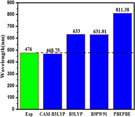 Image result for DFT Calculation