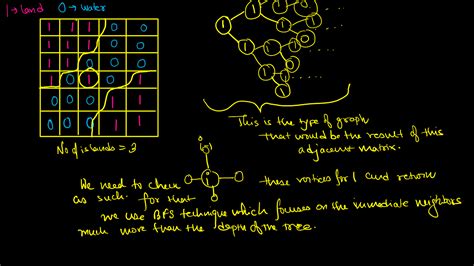 Image result for 2D Array Island Problem in C
