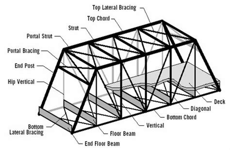 Bridge Structure Design 的图像结果