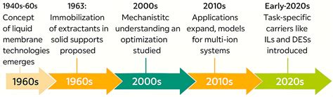 Recent Developments in Polymer Inclusion Membranes: Advances in ...