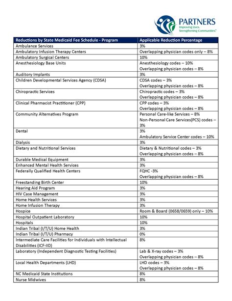 NC Medicaid Rate Reductions - Partners Health Management - Provider ...