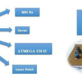 Image result for Weapon Control System
