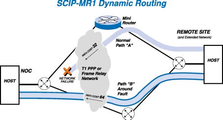 Image result for Difference Between Static & Dynamic Routing Algorithm