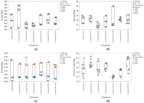 The Effect of Pre-Harvest Treatments with Tanacetum vulgare L. and ...