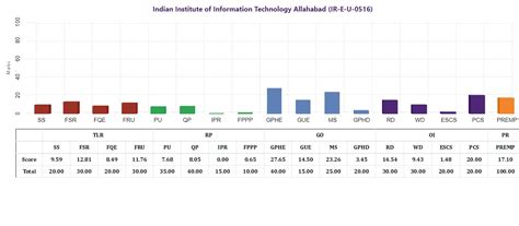 MoE, National Institute Ranking Framework (NIRF)