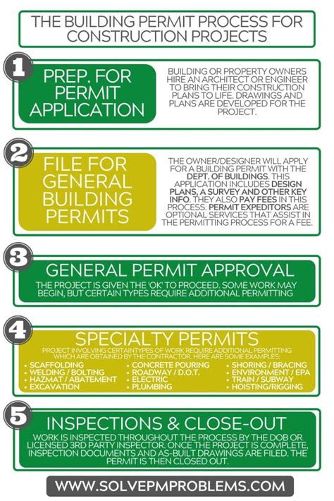 Image result for Building Permit Process