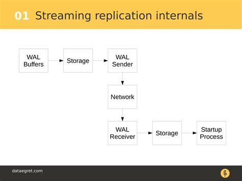 PostgreSQL Streaming Replication 的图像结果