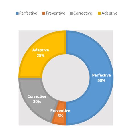 Image result for Maintenance in Software Engineering