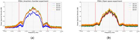 Intrusion Detection System for IoT: Analysis of PSD Robustness