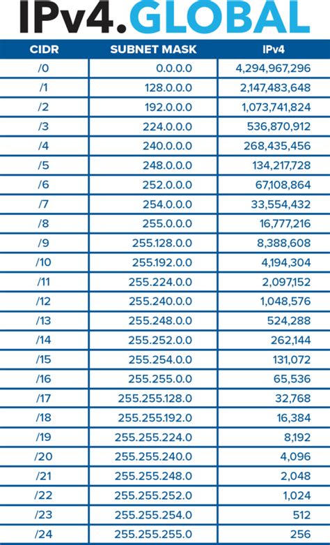 Image result for IPv4 Block