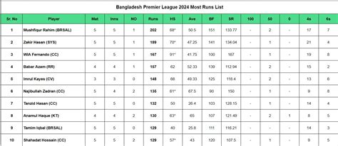 BPL 2024: Top run-getters and wicket-takers after Fortune Barishal vs ...