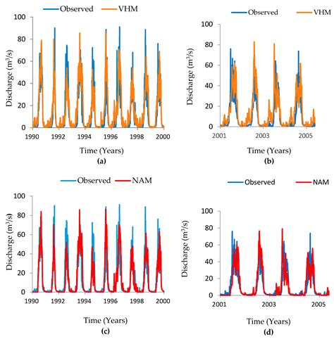 Evaluation of Conceptual Hydrological Models in Data Scarce Region of ...