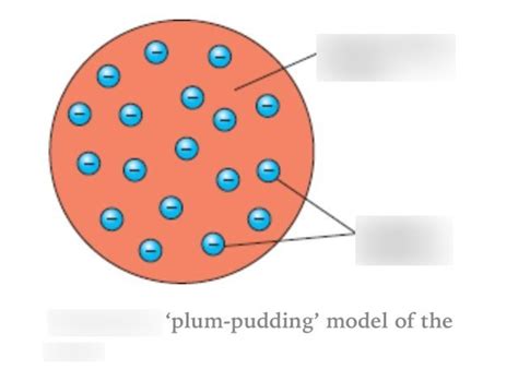 Thomson's Plum Pudding Model Diagram | Quizlet