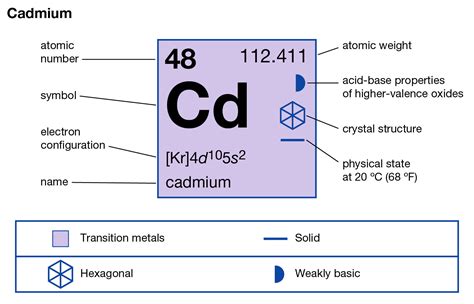 Cadmium Valence Electrons | Cadmium Valency (Cd) Dot Diagram