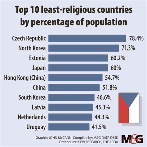 Most And Least Religious Countries