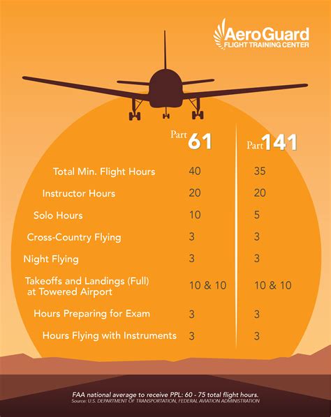 Image result for Private Pilot License Requirements Checklist