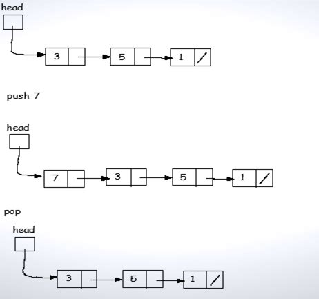 Image result for Stack ArrayList Java