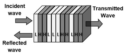 Tunable Multi-Band-Stop Filters Using Generalized Fibonacci Photonic ...