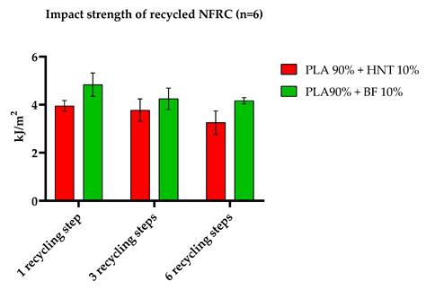 Effect of Mechanical Recycling on the Mechanical Properties of PLA ...