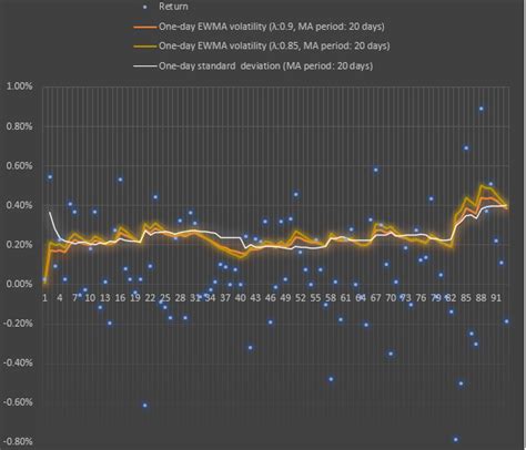 Image result for Volatility Modeling Using EWMA