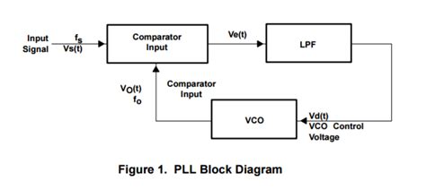 Phase Lock Loop - Garrett Peterson