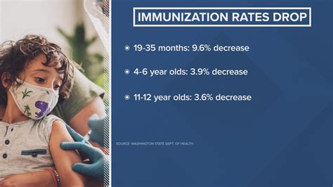 Routine childhood immunization rates decline in Washington state ...