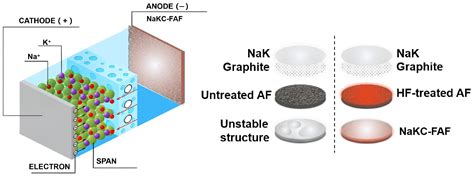 A Novel Sodium–Potassium Anode Supported by Fluorinated Aluminum Foam