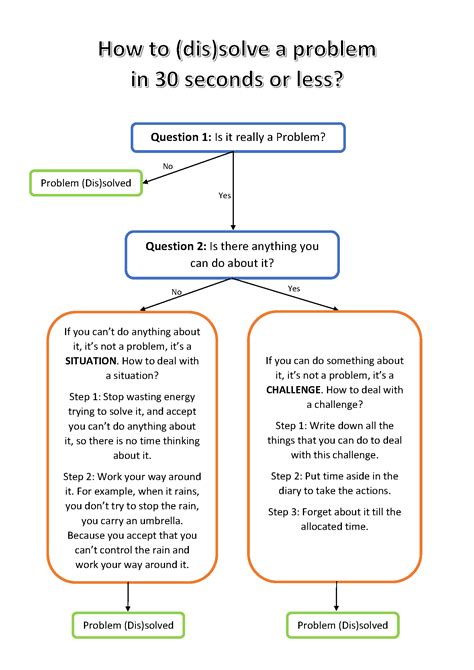 Image result for Why Worry Flow Chart